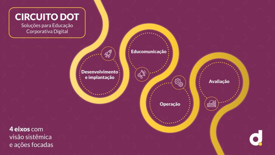 CIRCUITO DOT - soluções para Educação Corporativa Digital - Desenvolvimento e Implantação - Educomunicação - Operação - Avaliação 4 eixos com visão sistêmica e ações focadas