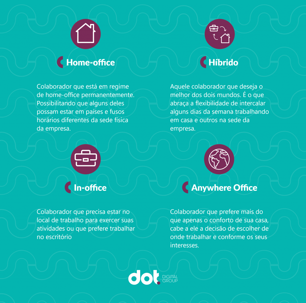 Home-office: colaborador que está em regime de home-office permanentemente. Possibilitando que alguns deles possam estar em países e fusos horários diferentes da sede física da empresa Híbrido: Aquele colaborador que deseja o melhor dos dois mundos. É o que abraça a flexibilidade de intercalar alguns dias da semana em casa e outros na sede da empresa In-office: Colaborador que precisa estar no local de trabalho para exercer suas atividades ou que prefere trabalhar no escritório. Anywhere office: Colaborador que prefere mais do que apenas o conforto de sua casa, cabe a ele a decisão de escolher de onde trabalhar e conforme os seus interesses