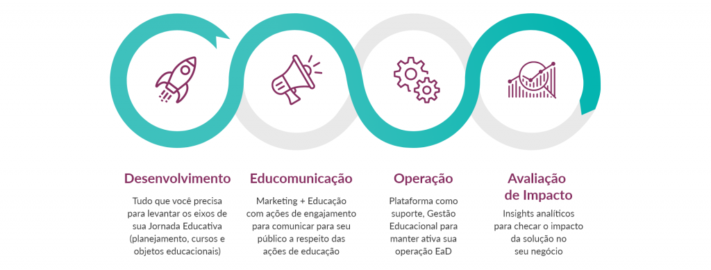 banner com o circuito dot, demonstrando as quatro etapas: desenvolvimento, educomunicação, operação e avaliação de impacto.