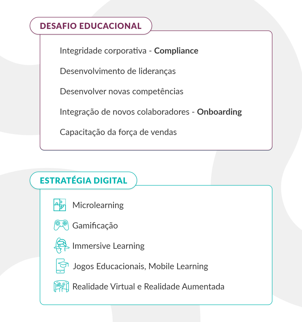 imagem com fundo branco, na parte de cima uma tabela com contorno roxo e título em letras roxas dizendo "desafio educacional", logo abaixo os dizeres<br />
Integridade corporativa - compliance<br />
Desenvolvimento de lideranças<br />
Desenvolver novas competências<br />
Integração de novos colaboradores - Onboarding<br />
Capacitação da força de vendas<br />
abaixo, outra tabelo com contorno verde, e título em letras verdes dizendo "estratégia digital", e logo abaixo os dizeres<br />
Microlearning<br />
Gamificação<br />
Immersive Learning<br />
Jogos Educacionais, Mobile Learning<br />
Realidade Virtual e Realidade Aumentada