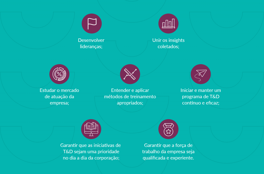 imagem com fundo verde e ícones roxos, ao lado de cada ícone os seguintes dizeres: desenvolver liderança, unir os insights coletados, estudar o mercado de atuação da empresa, entender e aplicar métodos de treinamento apropriados, iniciar e manter um programa de T&D contínuo e eficaz, garantir que as iniciativas de T&D sejam uma prioridade no dia a dia da corporação, garantir que a força de trabalho da empresa seja qualificada e experiente.