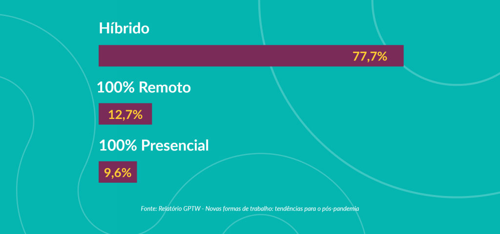 híbrido 77,7% totalmente remoto 12,7% totalmente presencial 9,6% fonte: Relatório GPTW - Novos formatos de trabalho: tendências para o pós pandemia