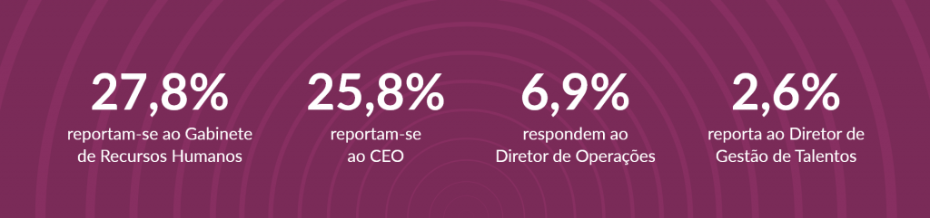 banner roxo, com os dizeres"27,8% reportam-se ao Gabinete de Recursos Humanos, 25,8% reportam-se ao CEO, 6,9% respondem ao Diretor de Operações, 2,6% reporta ao Diretor de Gestão de Talentos"