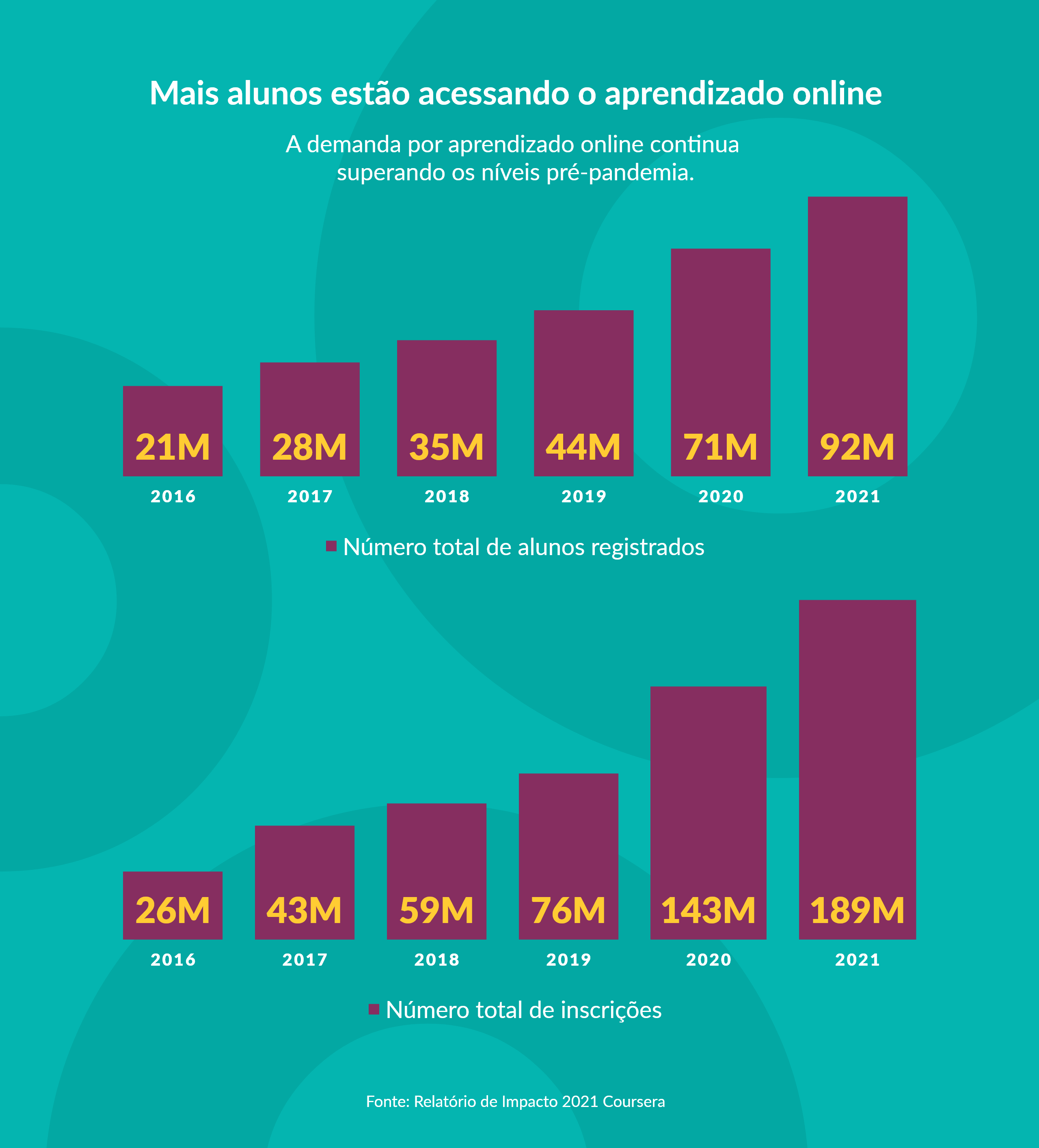 imagem com fundo verde e dois gráficos de barras roxos, ao topo os dizeres "mais alunos estão acessando o aprendizado online, a demanda por aprendizado online continua superando os níveis pré-pandemia", logo abaixo o primeiro gráfico com os seguintes dados sobre o número total de alunos registrados<br />
21 milhões em 2016<br />
28 milhões em 2017<br />
35 milhões em 2018<br />
44 milhões em 2019<br />
71 milhões em 2020<br />
92 milhões em 2021<br />
na sequência, um segundo gráfico com os seguintes dados sobre o número total de inscrições<br />
26 milhões em 2016<br />
43 milhões em 2017<br />
59 milhões em 2018<br />
76 milhões em 2019<br />
143 milhões em 2020<br />
189 milhões em 2021<br />
ao final, os dizeres "fonte: relatório de impacto 2021 Coursera"<br />