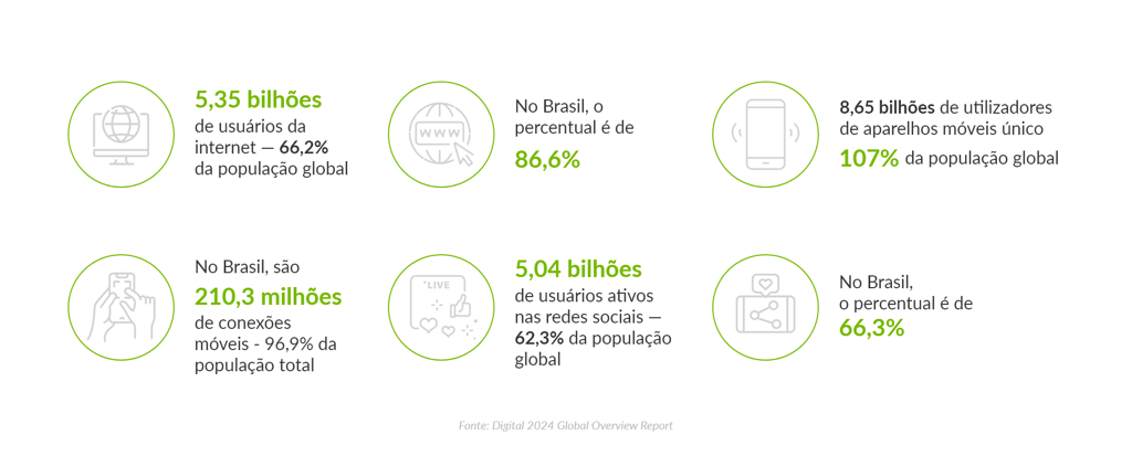 Infográfico com os seguintes dados: 5,35 bilhões de usuários da internet - 66, 2% da população global No Brasil, o percentual é de 86,6% 8,65 bilhões de conexões móveis - 107% da população global No Brasil, são 210,3 milhões de conexões móveis - 96,9% da população total 5,04 bilhões de usuários ativos nas redes sociais - 62,3% da população global No Brasil, o percentual é de 66,3% Fonte: Digital 2024 Global Overview Report