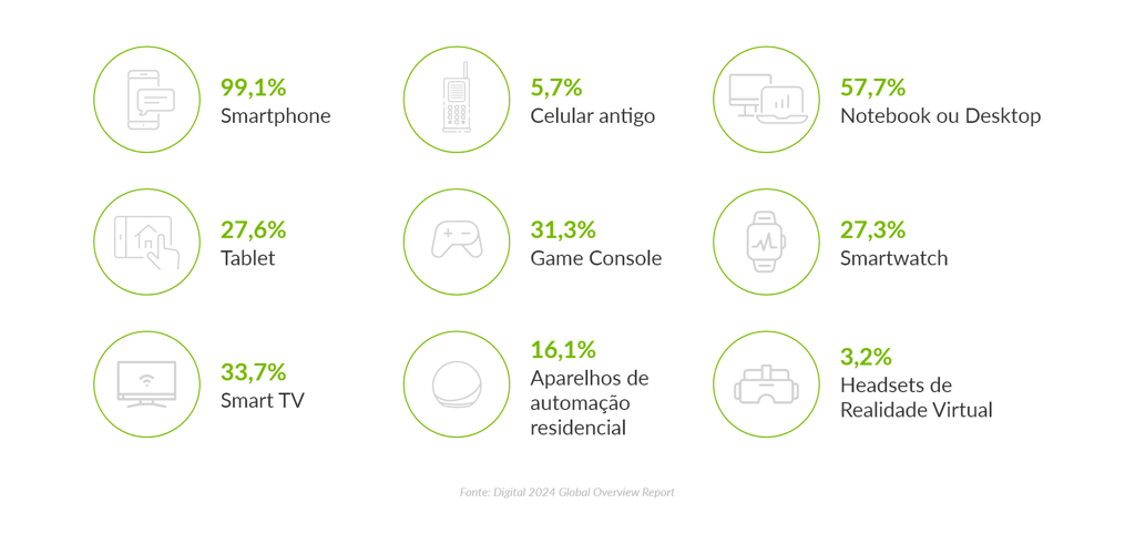 Infográfico com os seguintes dados:Devices tecnológicos que os brasileiros possuem: Smartphone - 99,1% Celular antigo - 5,7% Notebook ou Desktop - 57,7% Tablet - 27,6% Game Console - 31,3% Smartwatch - 27,3% Smart TV - 33,7% Aparelhos de automação residencial - 16,1% Headsets de Realidade Virtual - 3,2% Fonte: Digital 2024 Global Overview Report