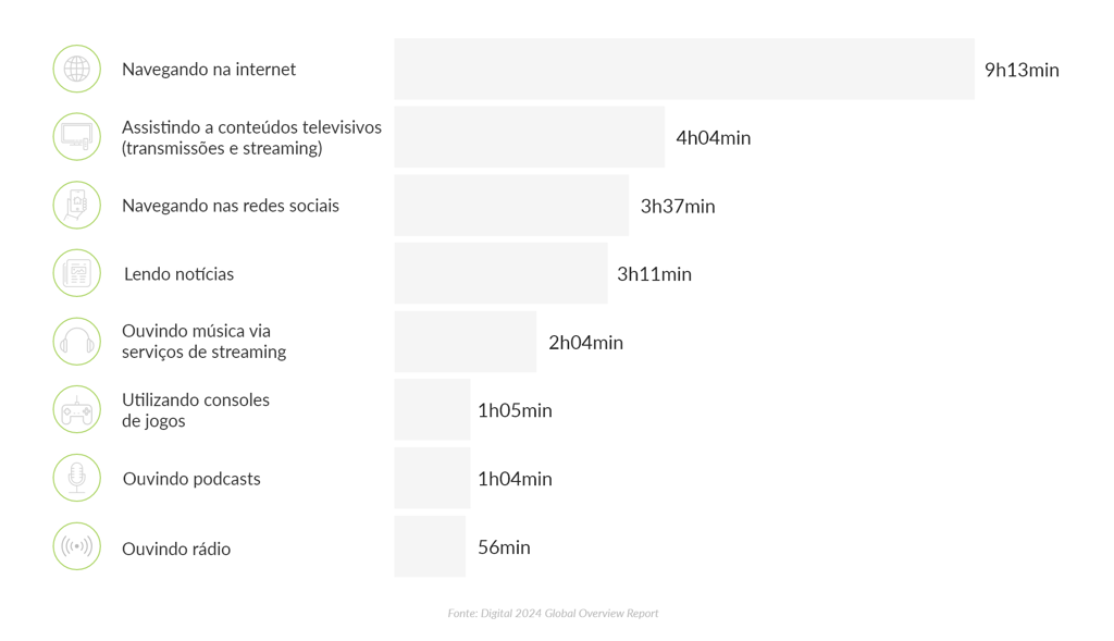 Infográfico com os seguintes dados:Tempo médio que os brasileiros gastam na internet: Navegando na internet - 9h 13m Assistindo a conteúdos televisivos (transmissões e streaming) - 4h 04m Navegando nas redes sociais - 3h 37m Lendo notícias - 3h 11m Ouvindo música via serviços de streaming - 2h 04m Utilizando consoles de jogos - 1h 05m Ouvindo podcasts - 1h 04m Ouvindo rádio - 56m Fonte: Digital 2024 Global Overview Report
