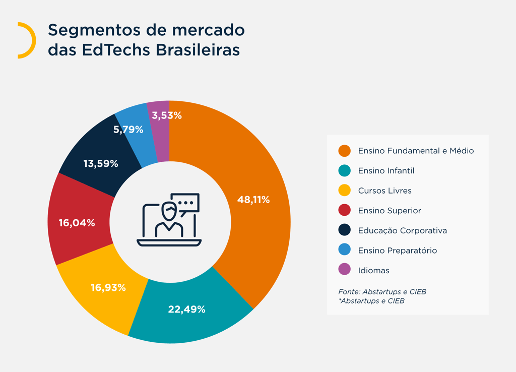 Gráfico que mostra os segmentos de mercado de EdTechs brasileiras
